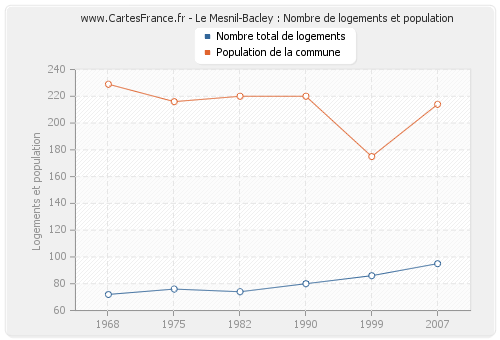Le Mesnil-Bacley : Nombre de logements et population